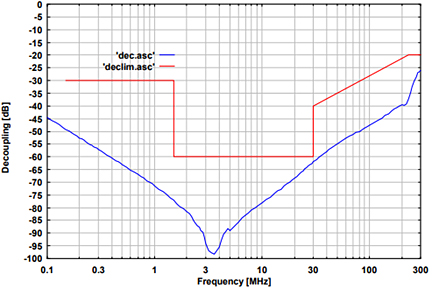 Fig. 4: typ. isolation AE to RF-port