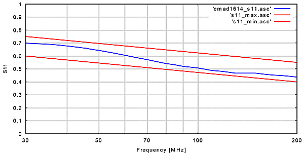 S 11 measured acc. CISPR 16-1-4 Section 9.5 - Schwarzbeck CAL CMAD 1614 Calibration Fixture