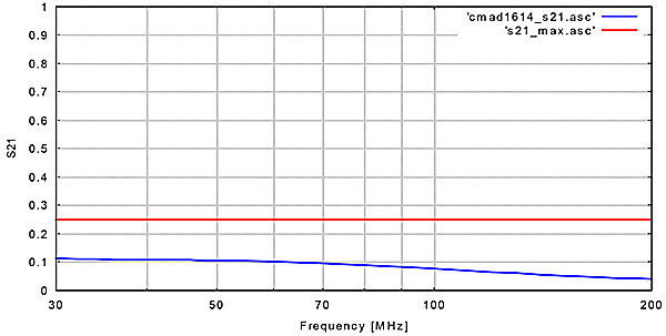 S 11 measured acc. CISPR 16-1-4 Section 9.6 - Schwarzbeck CAL CMAD 1614 Calibration Fixture