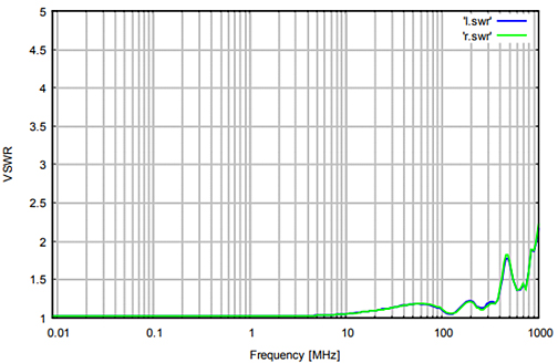 Standing Wave Ratio at the N-Connectors