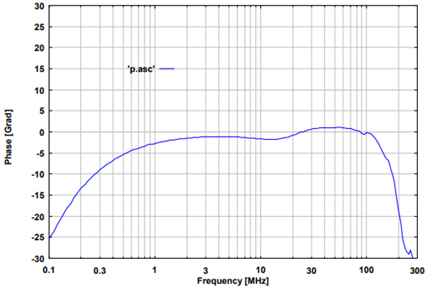 Fig. 2: typ. phase EuT-Port, common- mode