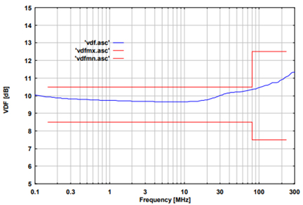 Fig. 3: typical voltage division factor RF-port to EuT port