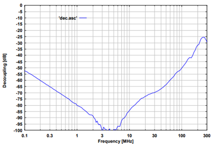 Fig. 4: typ. isolation AE to RF-port