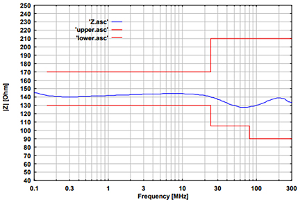 Fig. 1: typ. EuT common mode impedance