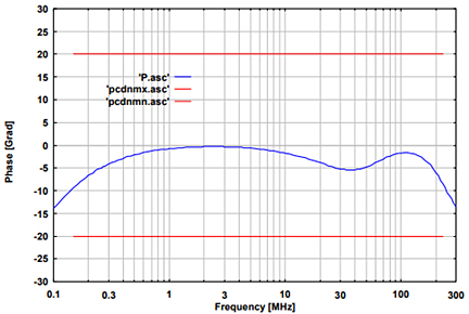 Fig. 2: typ. phase EuT-Port, common- mode