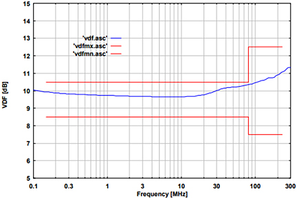 Fig. 3: typical voltage division factor RF-port to EuT port