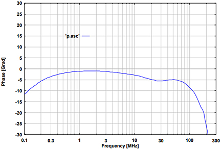 Fig. 2: typ. phase EuT-Port, common- mode