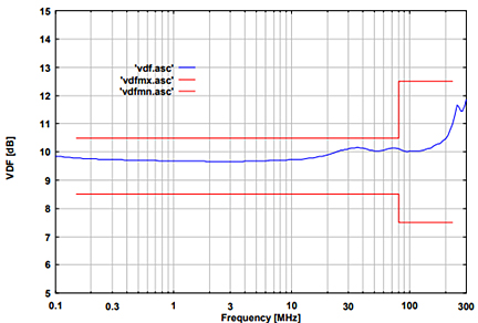 Fig. 3: typical voltage division factor RF-port to EuT port