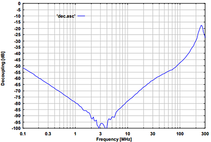 Fig. 4: typ. isolation AE to RF-port