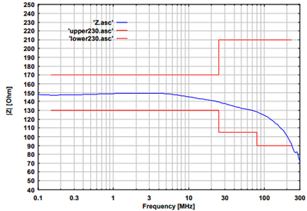 Fig. 1: typ. EuT common mode impedance