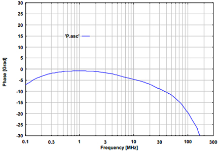 Fig. 2: typ. phase EuT-Port, common- mode