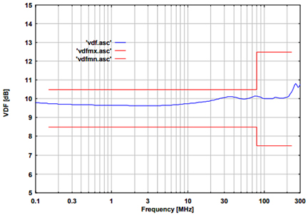 Fig. 3: typical voltage division factor RF-port to EuT port