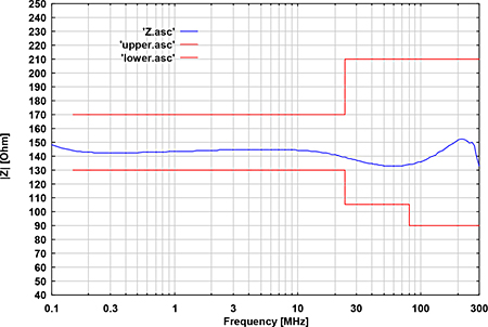 Fig. 1: typ. EuT Common Mode Impedance - Schwarzbeck CDN AF8 Coupling Decoupling Network