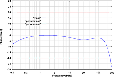 Fig. 2: typ. phase EuT-port, (common mode) - Schwarzbeck CDN AF8 Coupling Decoupling Network