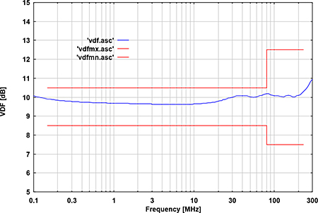 Fig. 3: typ. voltage division factor RF-port to EuT-port - Schwarzbeck CDN AF8 Coupling Decoupling Network