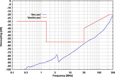 Fig. 4: typ. isolation between AE and RF-Port  - Schwarzbeck CDN AF8 Coupling Decoupling Network