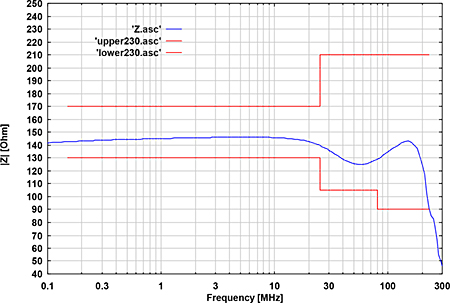 Fig. 1: typ. EuT Common Mode Impedance - Schwarzbeck CDN HDMI Coupling Decoupling Network