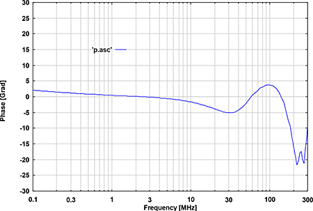 Fig. 2: typ. Phase EuT-port, (common mode) - Schwarzbeck CDN HDMI Coupling Decoupling Network