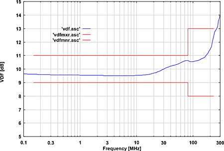 Fig. 3: typ. voltage division factor RF-port to EuT-port  - Schwarzbeck CDN HDMI Coupling Decoupling Network