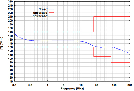 Fig. 1: typ. EuT common mode impedance