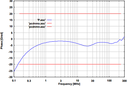 Fig. 2: typ. phase EuT-Port, common- mode