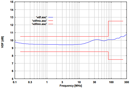 Fig. 3: typical voltage division factor RF-port to EuT port