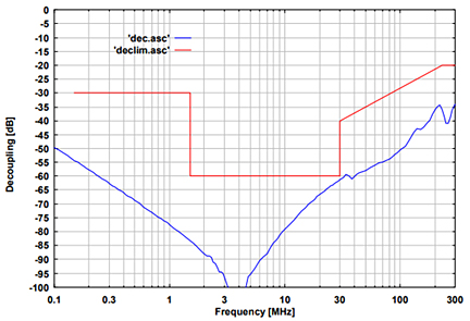 Fig. 4: typ. isolation AE to RF-port