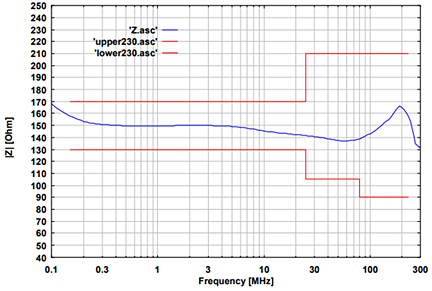 Fig. 1: typ. EuT common mode impedance