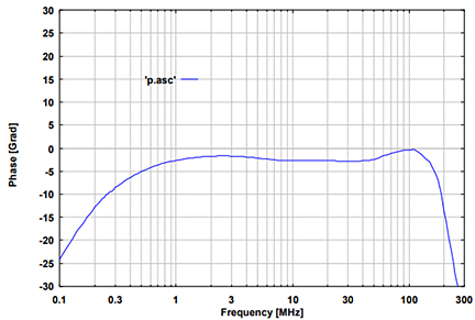 Fig. 2: typ. phase EuT-Port, (common mode)