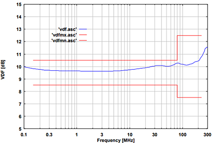 Fig. 3: typ. voltage division factor RF-port to EuT-port