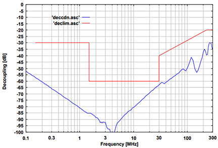 Fig. 4: typ. isolation AE to RF-port