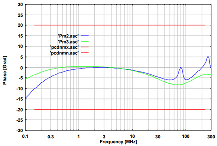 Fig. 2: typ. phase EuT-Port, common- mode