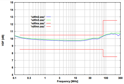 Fig. 3: typical voltage division factor RF-port to EuT port