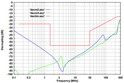 Fig. 4: typ. isolation AE to RF-port