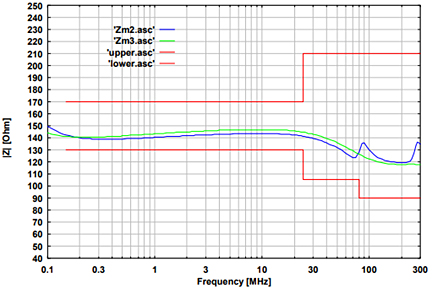 Fig. 1: typ. EuT common mode impedance