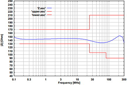 Fig. 1: typ. EuT common mode Impedance