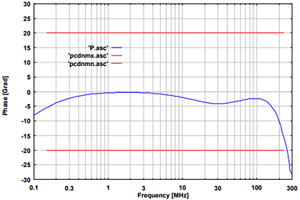 Fig. 2: typ. phase EuT-Port, (common mode)