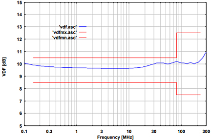 Fig. 3: typ. voltage division factor RF-port to EuT-port