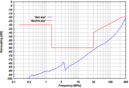 Fig. 4: typ. isolation AE to RF-port