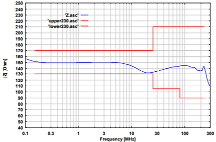 Fig. 1: typ. EuT common mode Impedance