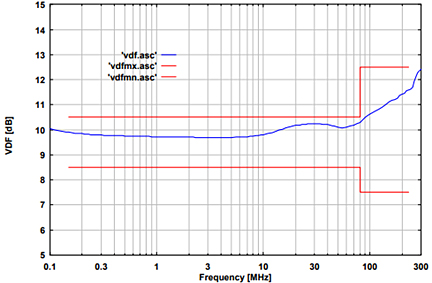 Fig. 3: typ. voltage division factor RF-port to EuT-port