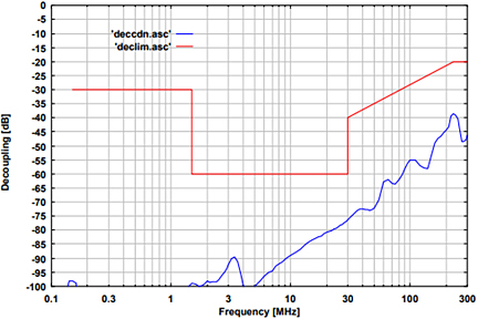 Fig. 4: typ. isolation AE to RF-port