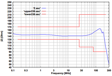 Fig. 1: typ. EuT common mode Impedance