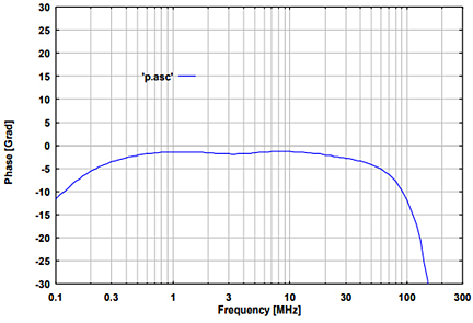 Fig. 2: typ. phase EuT-Port, (common mode)