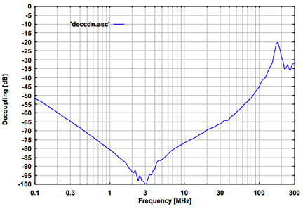 Fig. 4: typ. isolation AE to RF-port