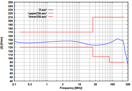 Fig. 1: typ. EuT common mode Impedance