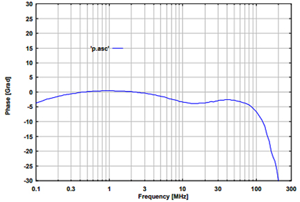 Fig. 2: typ. phase EuT-Port, (common mode)