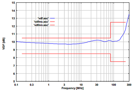 Fig. 3: typ. voltage division factor RF-port to EuT-port