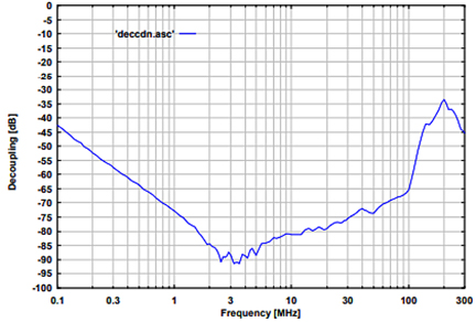 Fig. 4: typ. isolation AE to RF-port