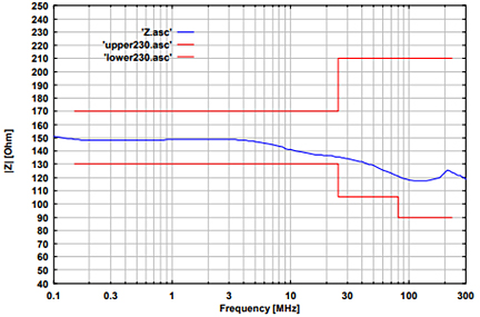 Fig. 1: typ. EuT common mode Impedance